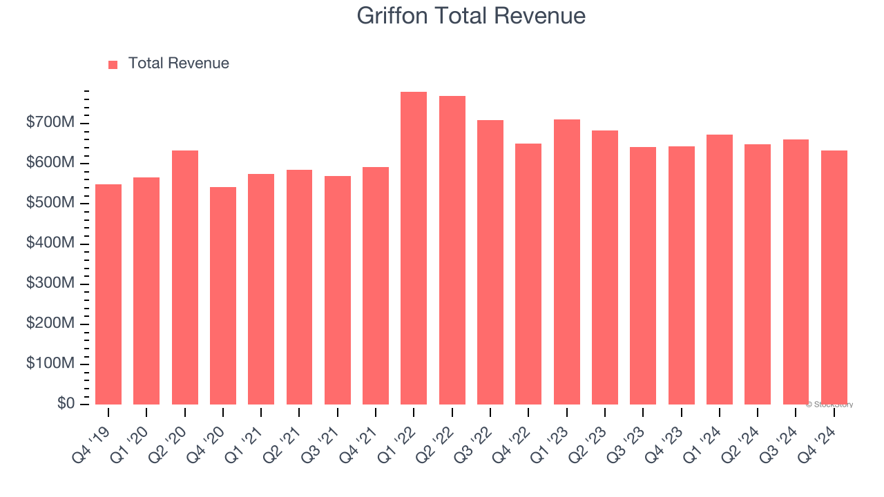 Griffon Total Revenue