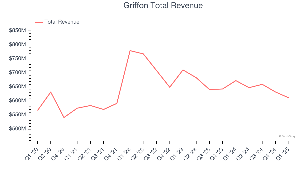 Griffon Total Revenue