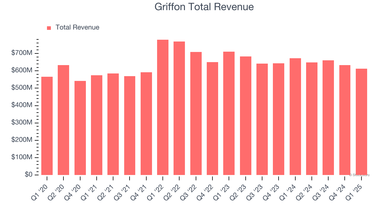 Griffon Total Revenue