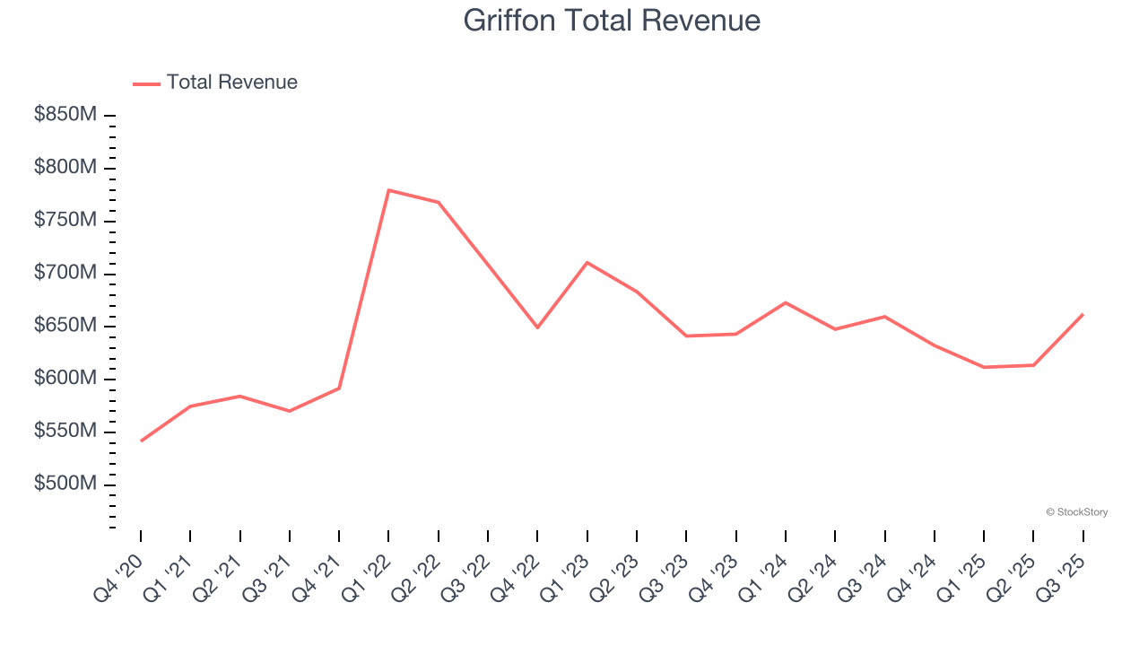 Griffon Total Revenue