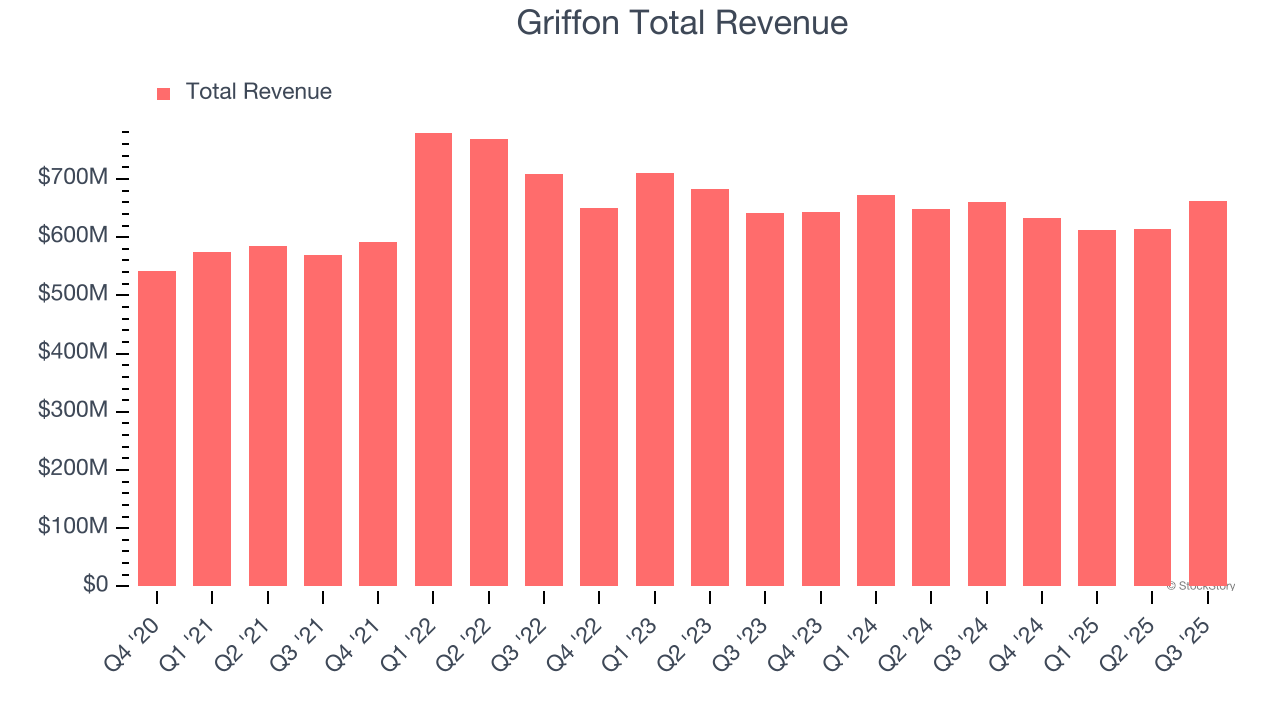 Griffon Total Revenue