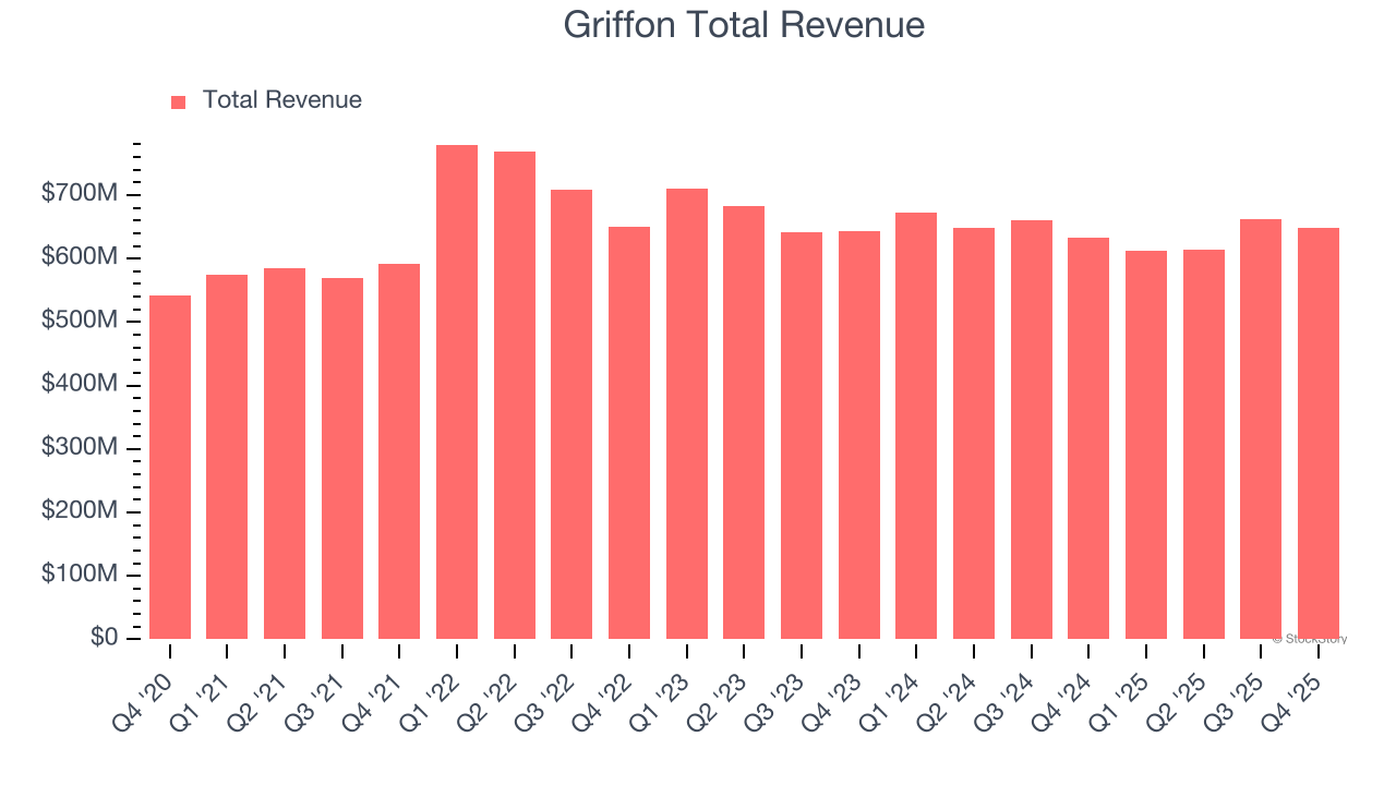 Griffon Total Revenue