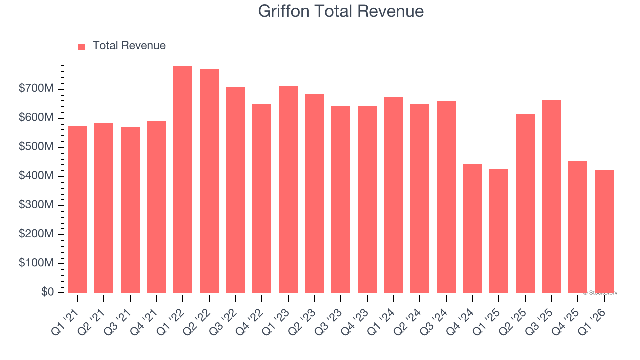 Griffon Total Revenue