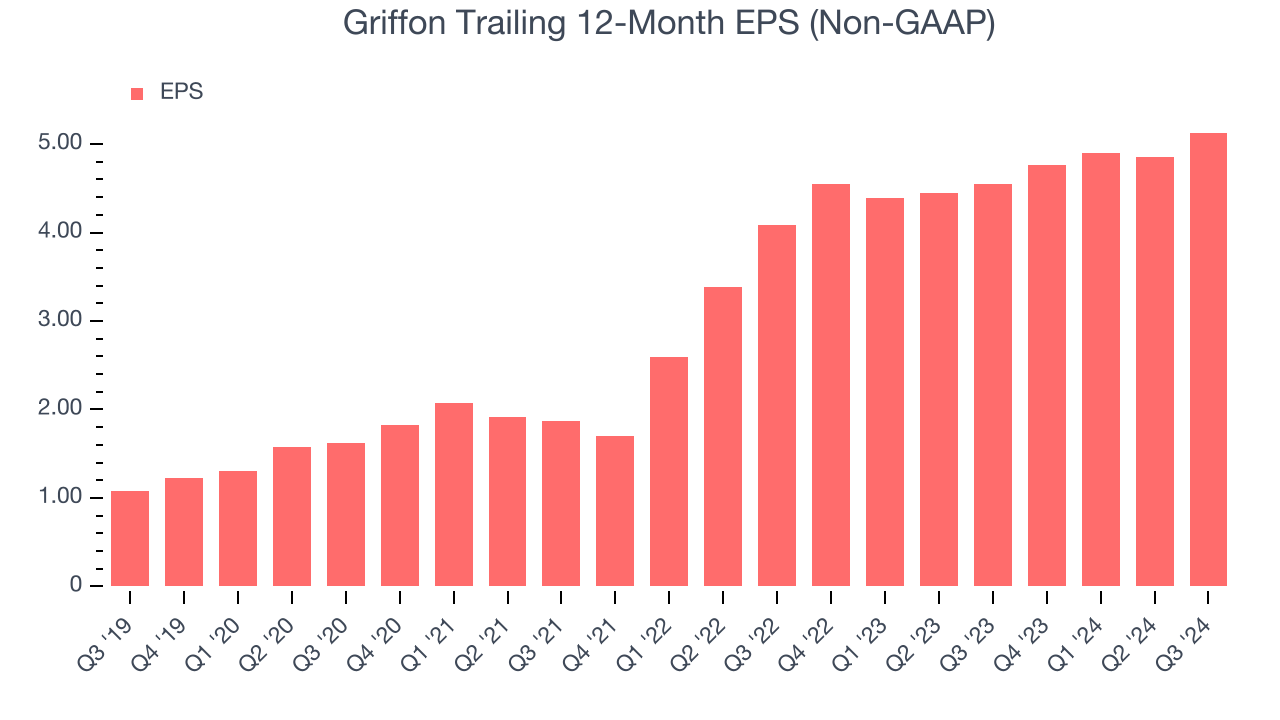 Griffon Trailing 12-Month EPS (Non-GAAP)