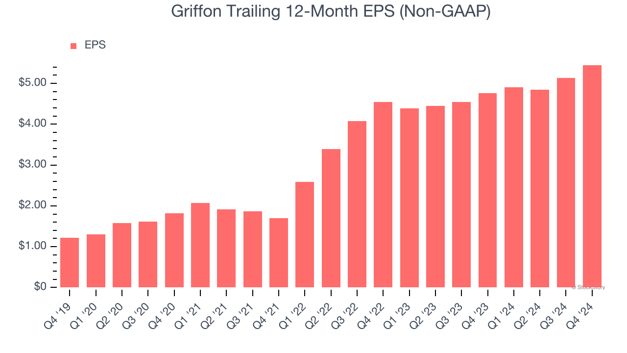 Griffon Trailing 12-Month EPS (Non-GAAP)