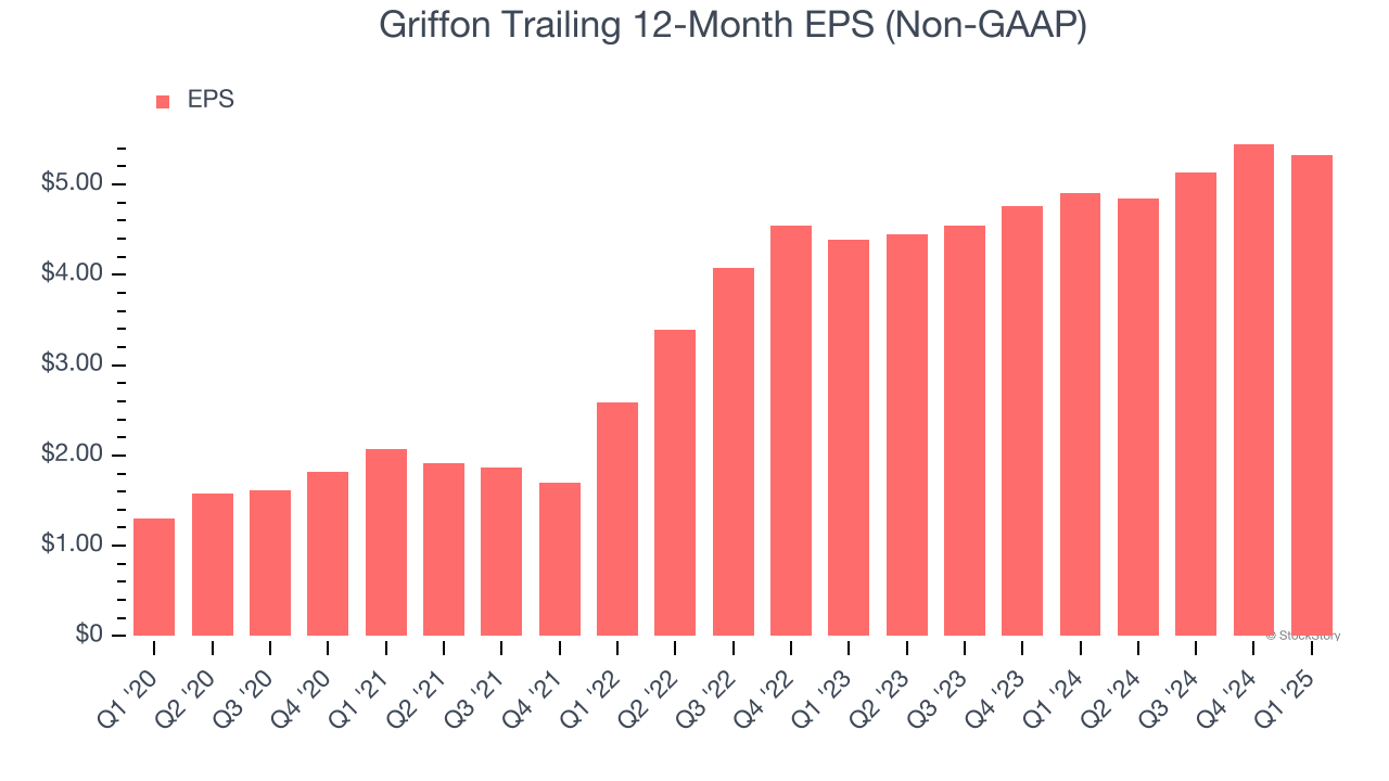 Griffon Trailing 12-Month EPS (Non-GAAP)