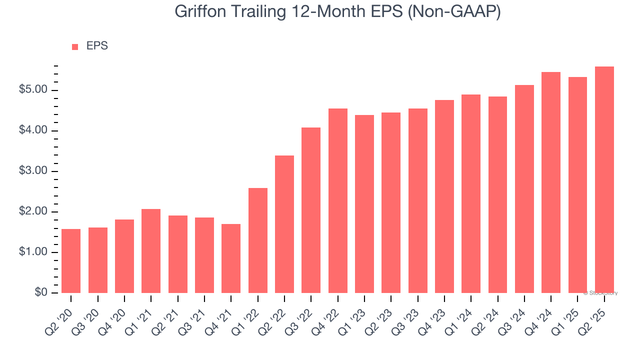 Griffon Trailing 12-Month EPS (Non-GAAP)
