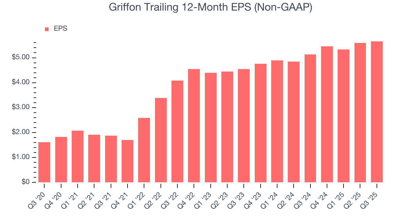Griffon Trailing 12-Month EPS (Non-GAAP)