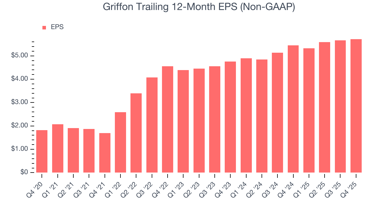 Griffon Trailing 12-Month EPS (Non-GAAP)
