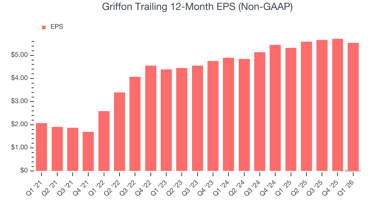 Griffon Trailing 12-Month EPS (Non-GAAP)