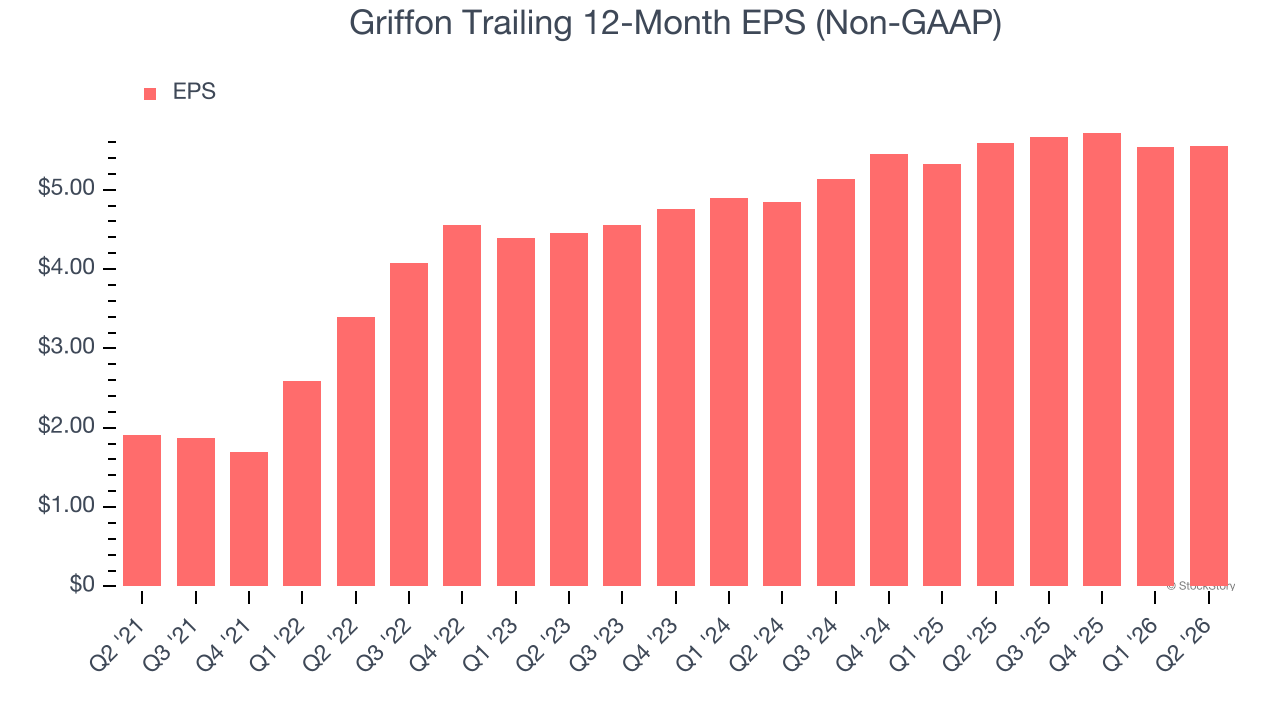 Griffon Trailing 12-Month EPS (Non-GAAP)