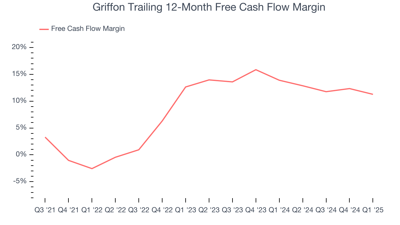 Griffon Trailing 12-Month Free Cash Flow Margin