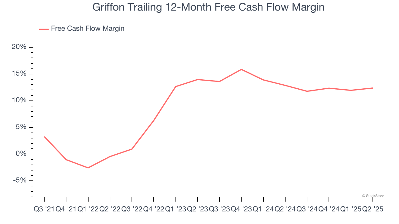 Griffon Trailing 12-Month Free Cash Flow Margin