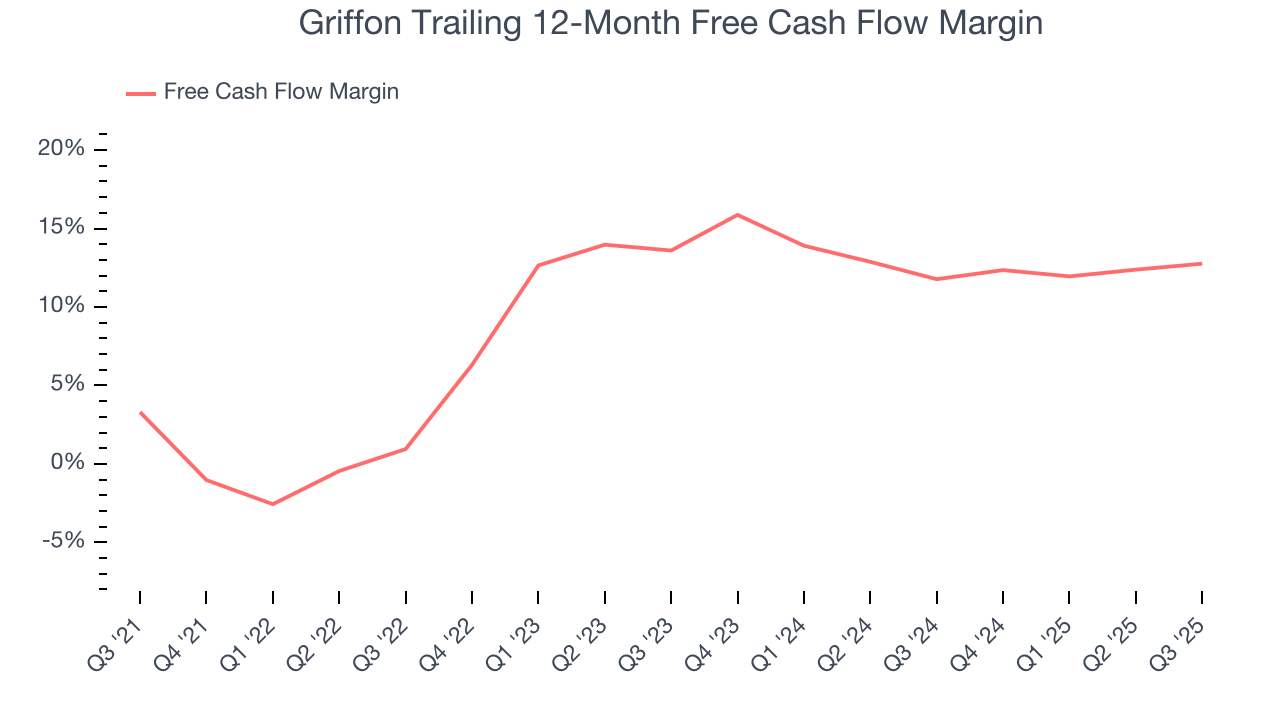 Griffon Trailing 12-Month Free Cash Flow Margin