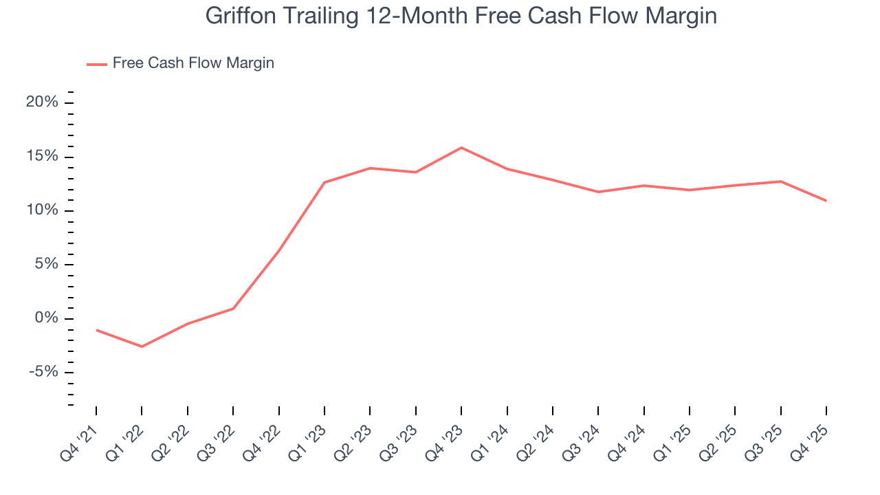 Griffon Trailing 12-Month Free Cash Flow Margin