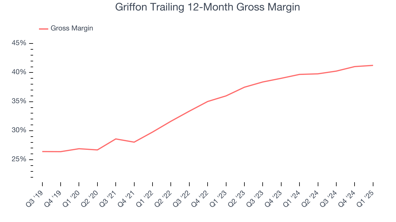 Griffon Trailing 12-Month Gross Margin