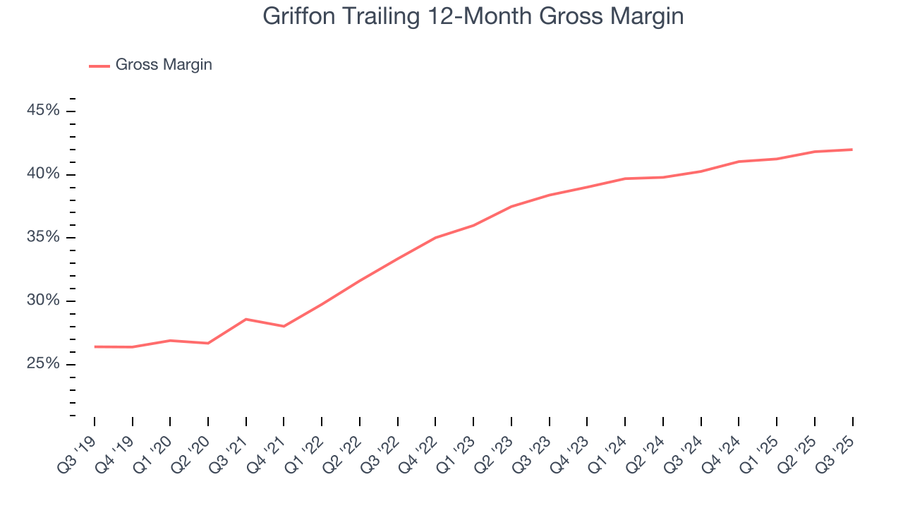 Griffon Trailing 12-Month Gross Margin