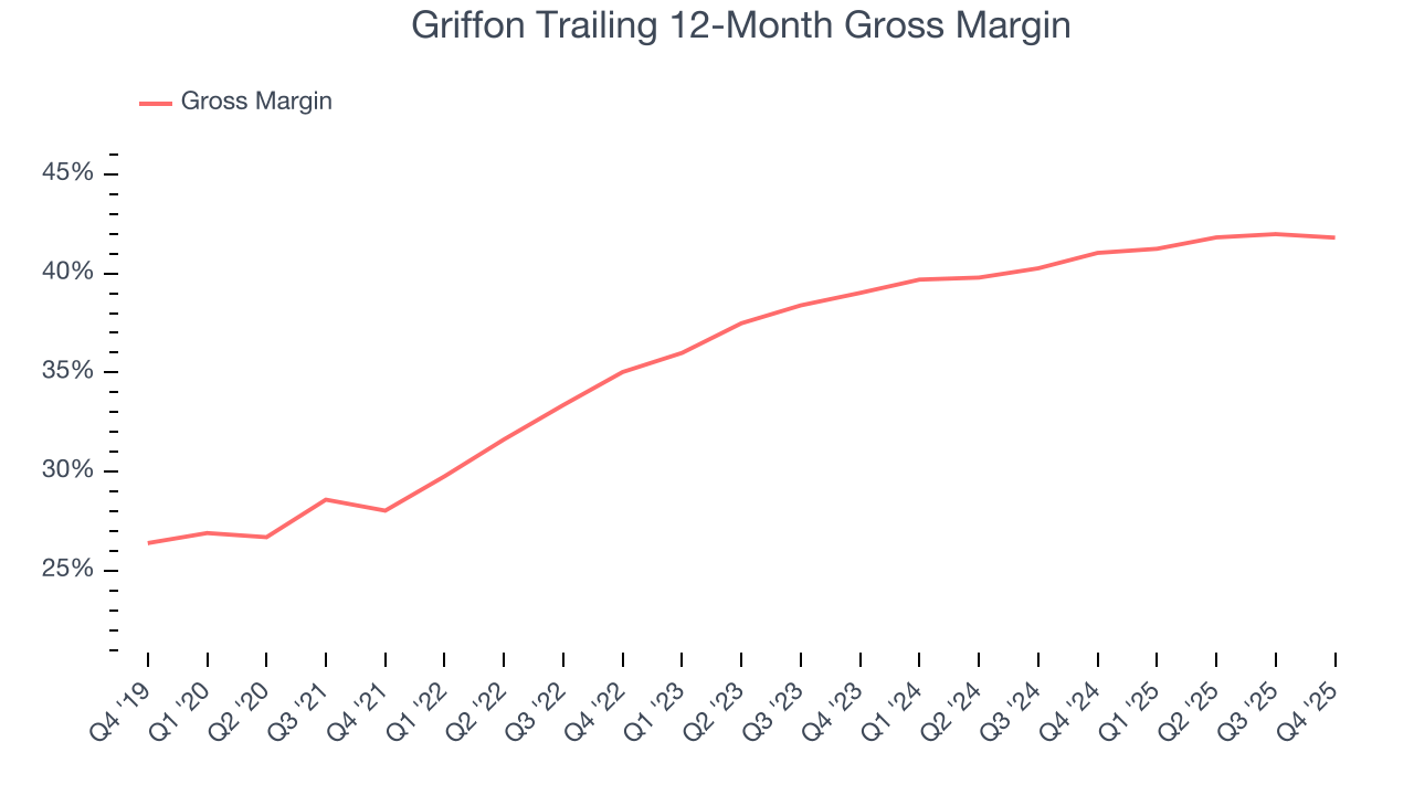 Griffon Trailing 12-Month Gross Margin