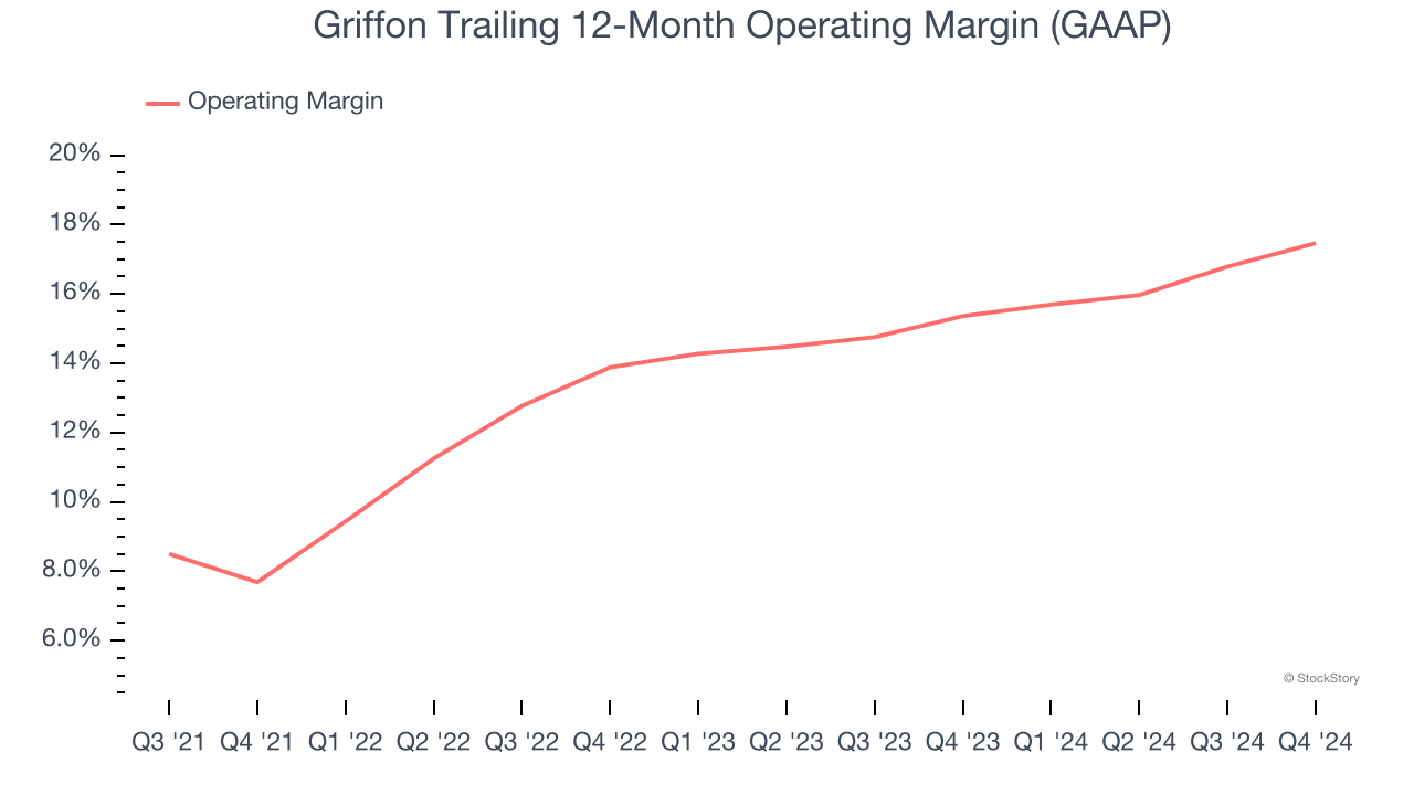 Griffon Trailing 12-Month Operating Margin (GAAP)