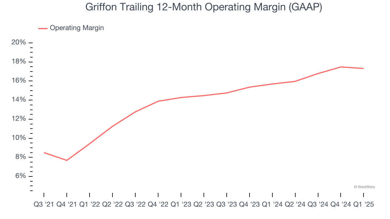 Griffon Trailing 12-Month Operating Margin (GAAP)