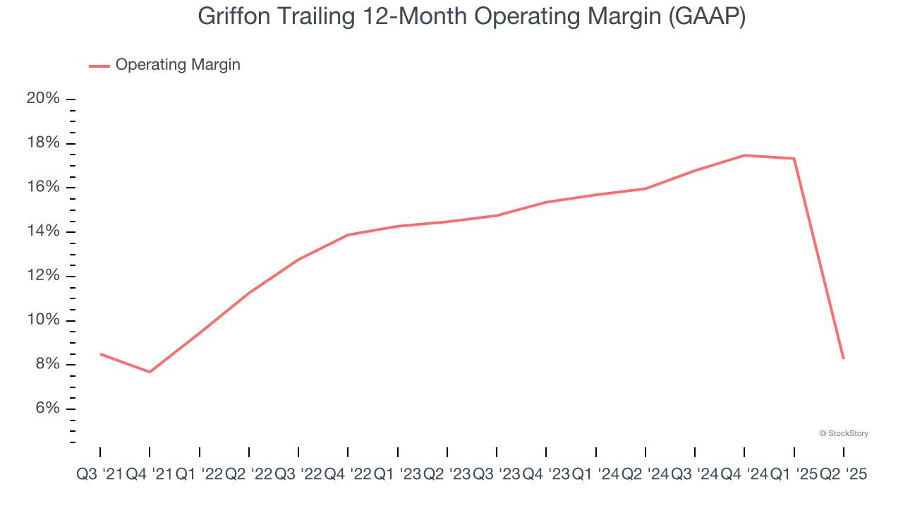 Griffon Trailing 12-Month Operating Margin (GAAP)