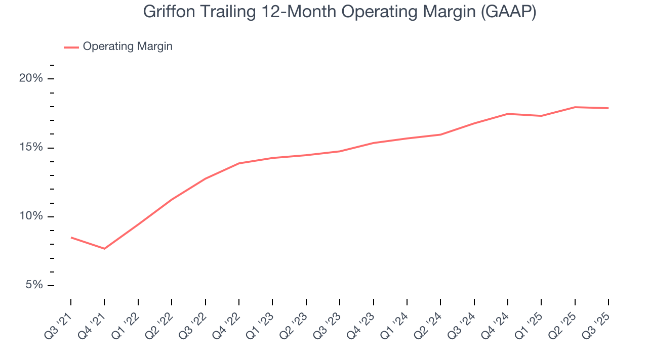 Griffon Trailing 12-Month Operating Margin (GAAP)