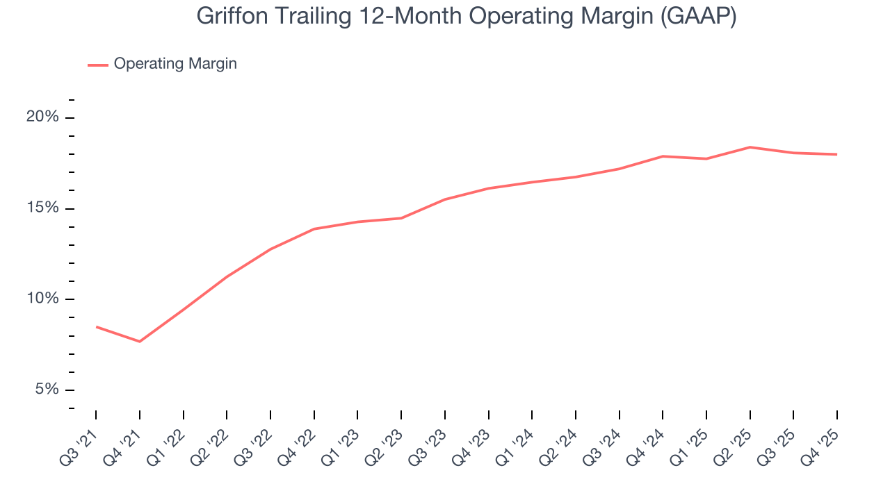 Griffon Trailing 12-Month Operating Margin (GAAP)