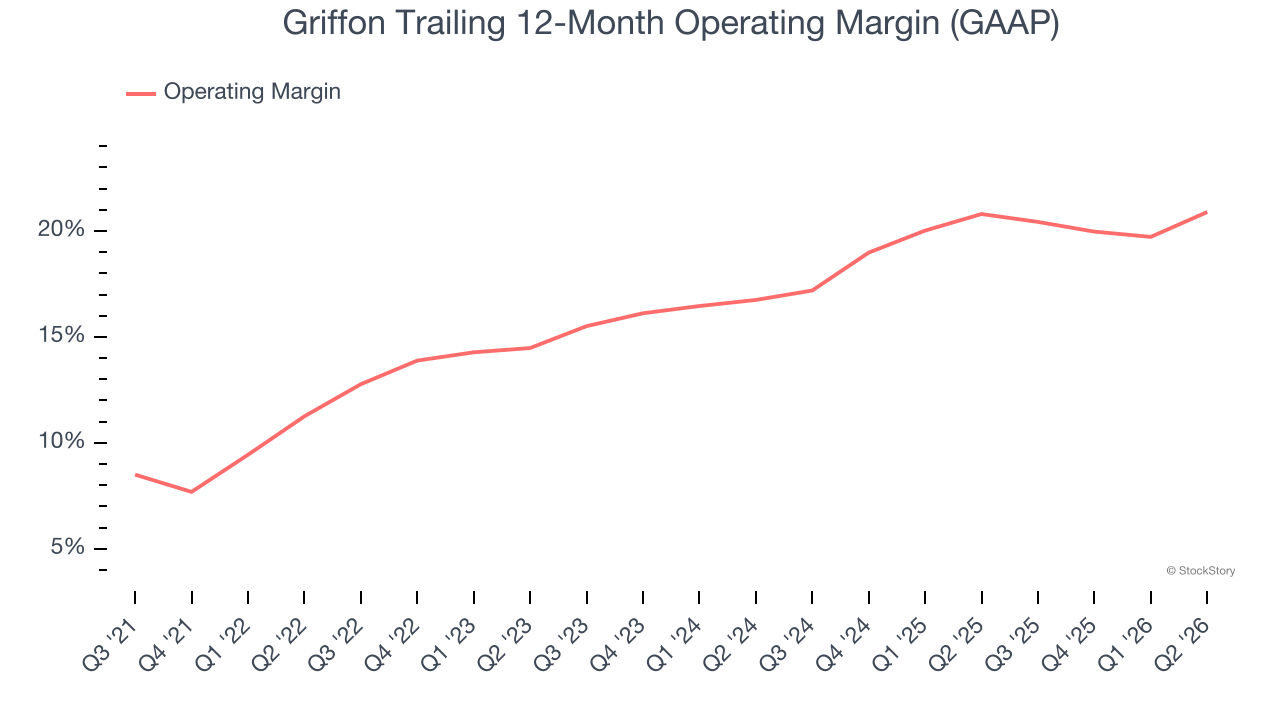 Griffon Trailing 12-Month Operating Margin (GAAP)