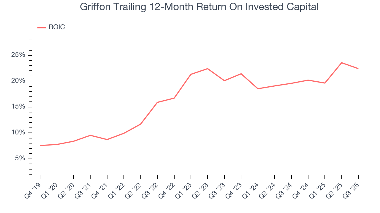 Griffon Trailing 12-Month Return On Invested Capital