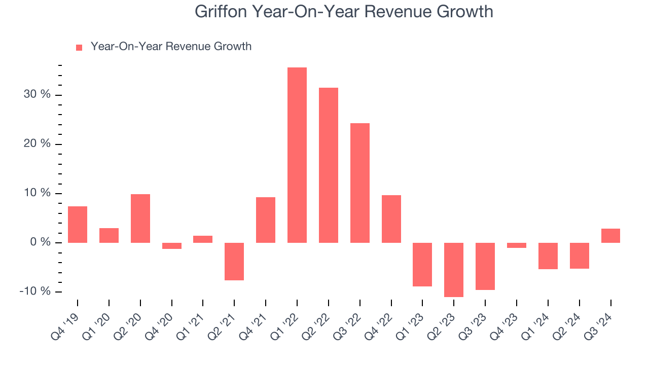 Griffon Year-On-Year Revenue Growth