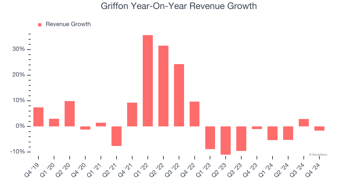 Griffon Year-On-Year Revenue Growth