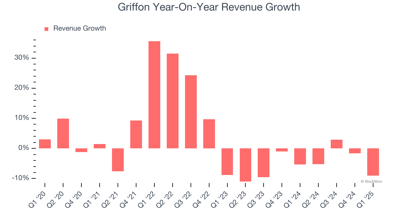 Griffon Year-On-Year Revenue Growth