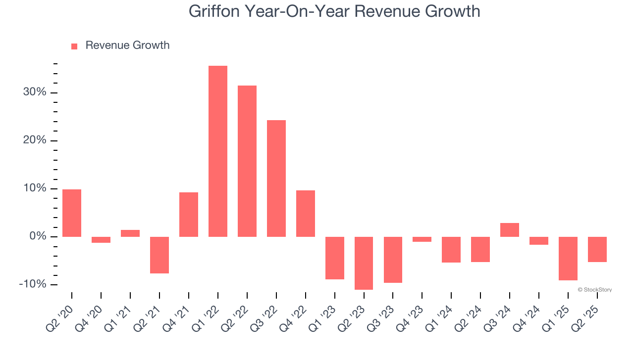 Griffon Year-On-Year Revenue Growth