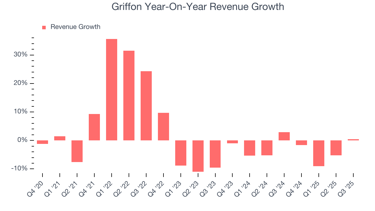 Griffon Year-On-Year Revenue Growth