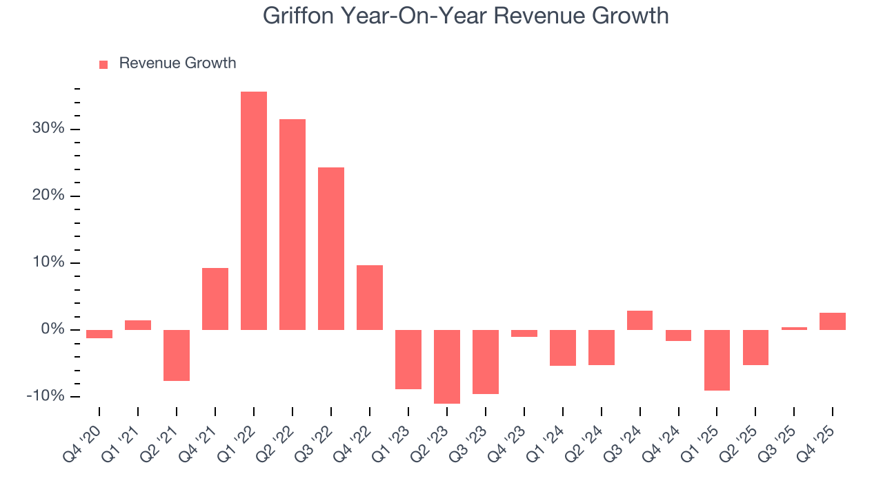 Griffon Year-On-Year Revenue Growth