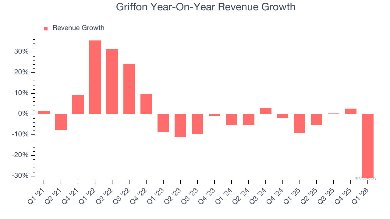 Griffon Year-On-Year Revenue Growth