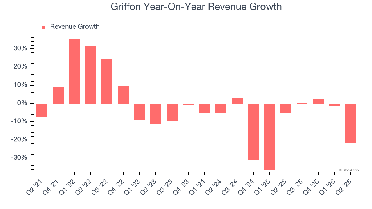 Griffon Year-On-Year Revenue Growth