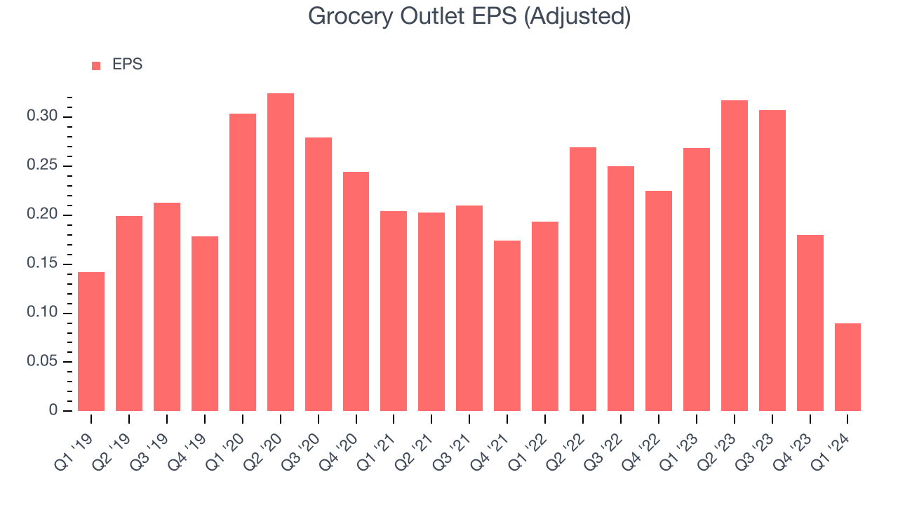Grocery Outlet EPS (Adjusted)