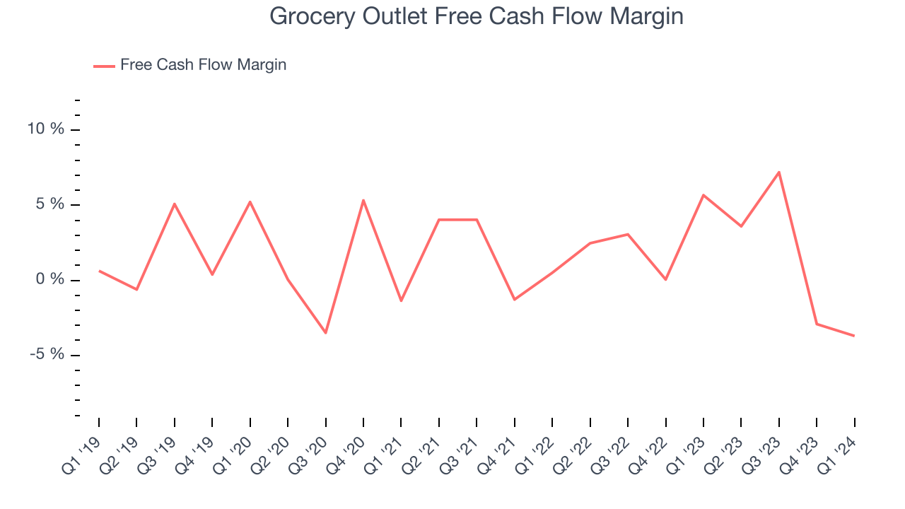 Grocery Outlet Free Cash Flow Margin