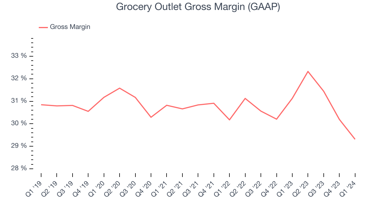 Grocery Outlet Gross Margin (GAAP)