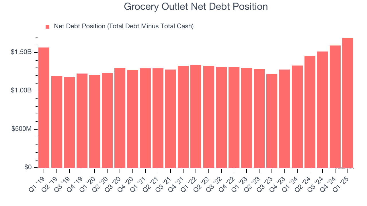 Grocery Outlet Net Debt Position