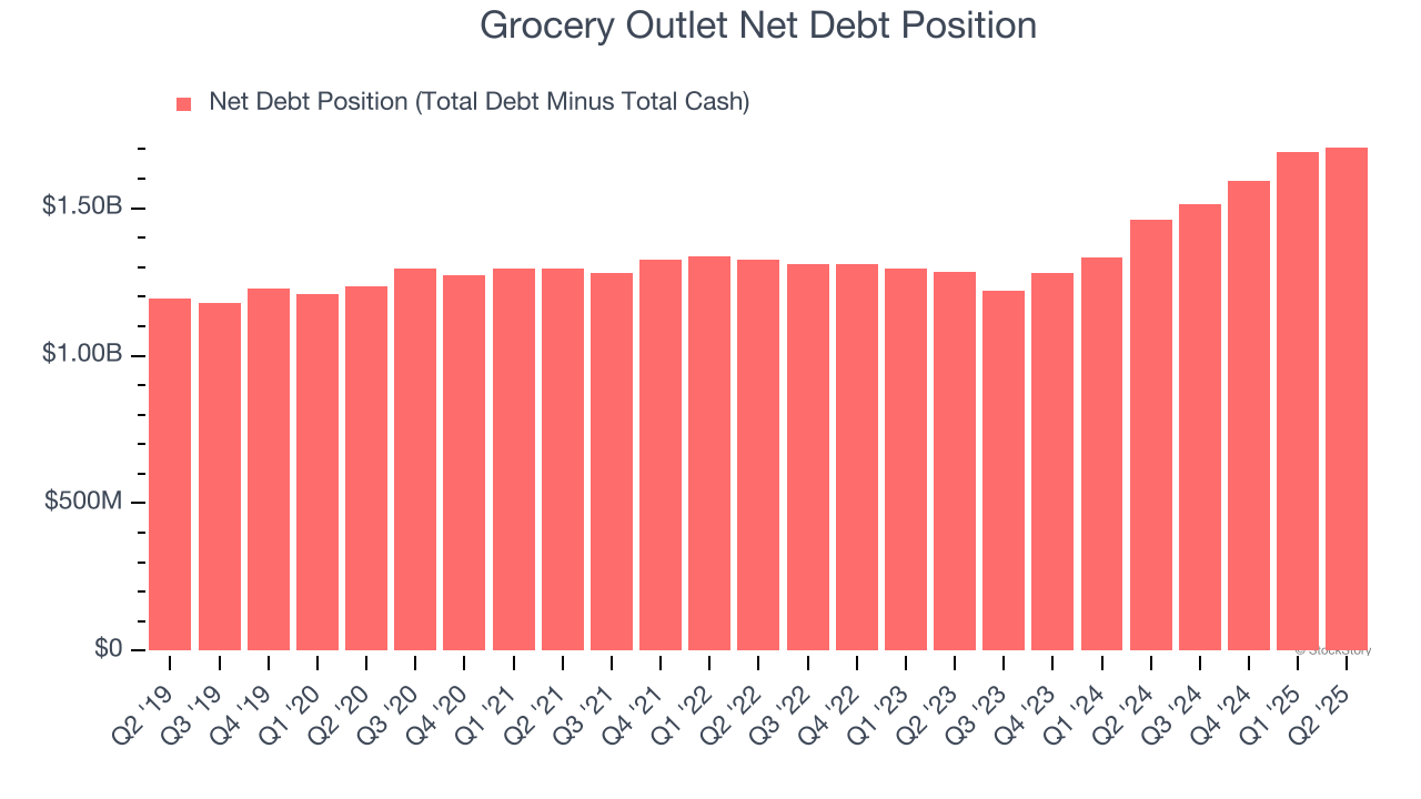 Grocery Outlet Net Debt Position
