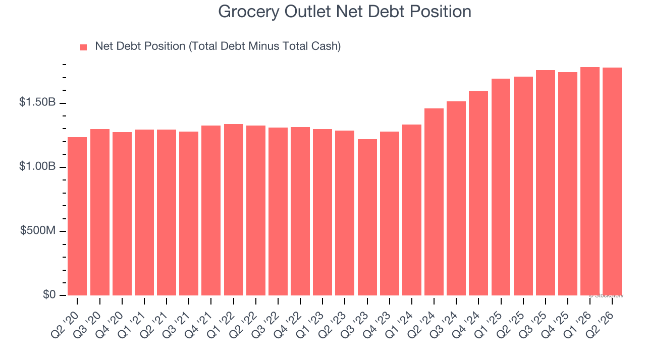 Grocery Outlet Net Debt Position