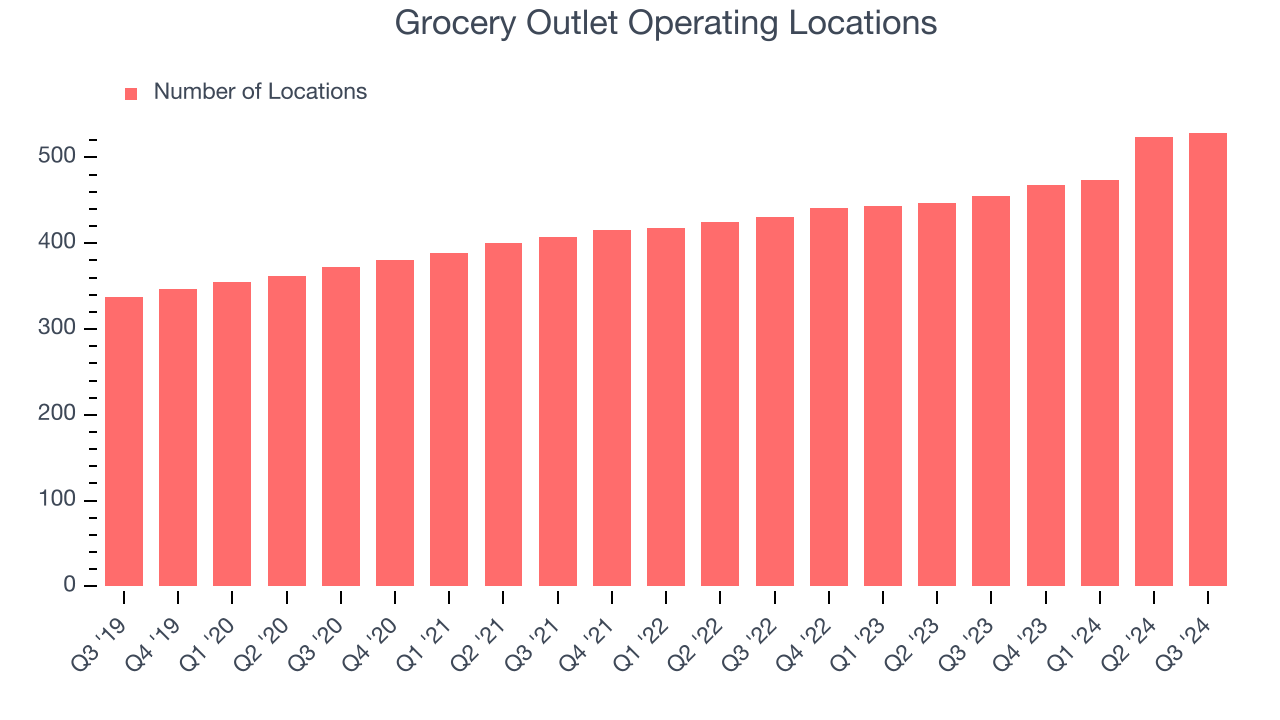 Grocery Outlet’s (NASDAQ:GO) Q3 Earnings Results: Revenue In Line With ...