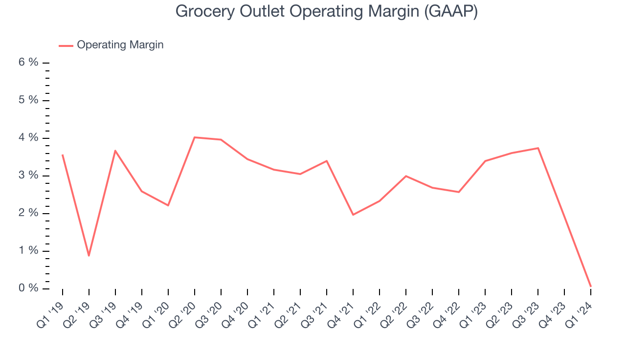 Grocery Outlet Operating Margin (GAAP)