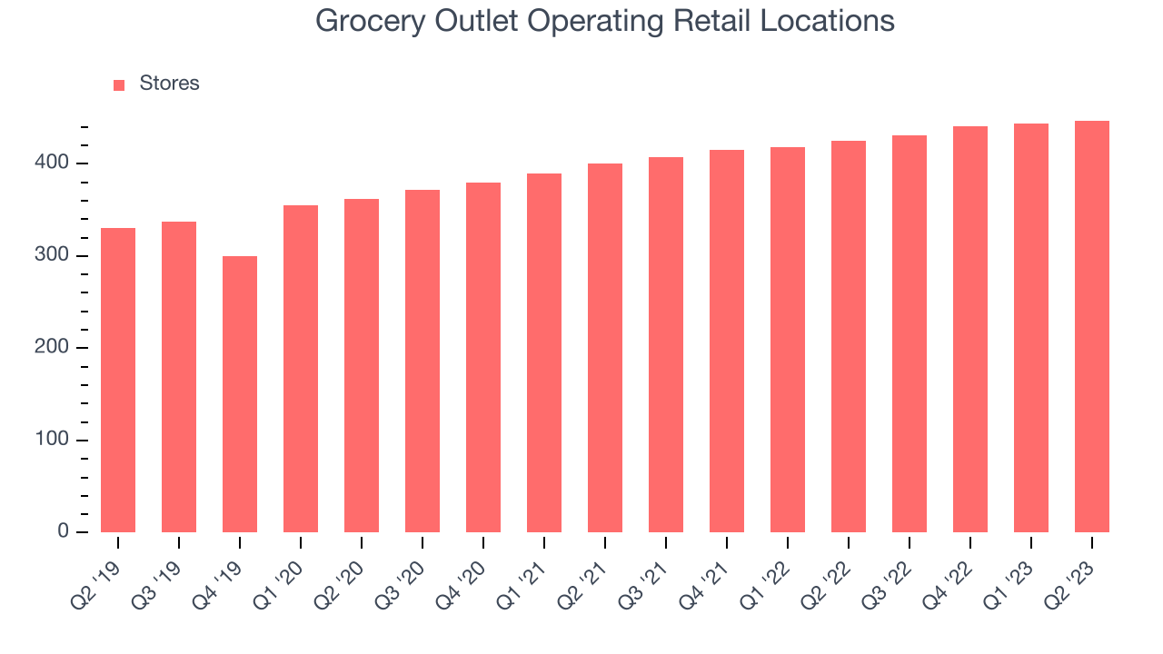 Grocery Outlet Operating Retail Locations