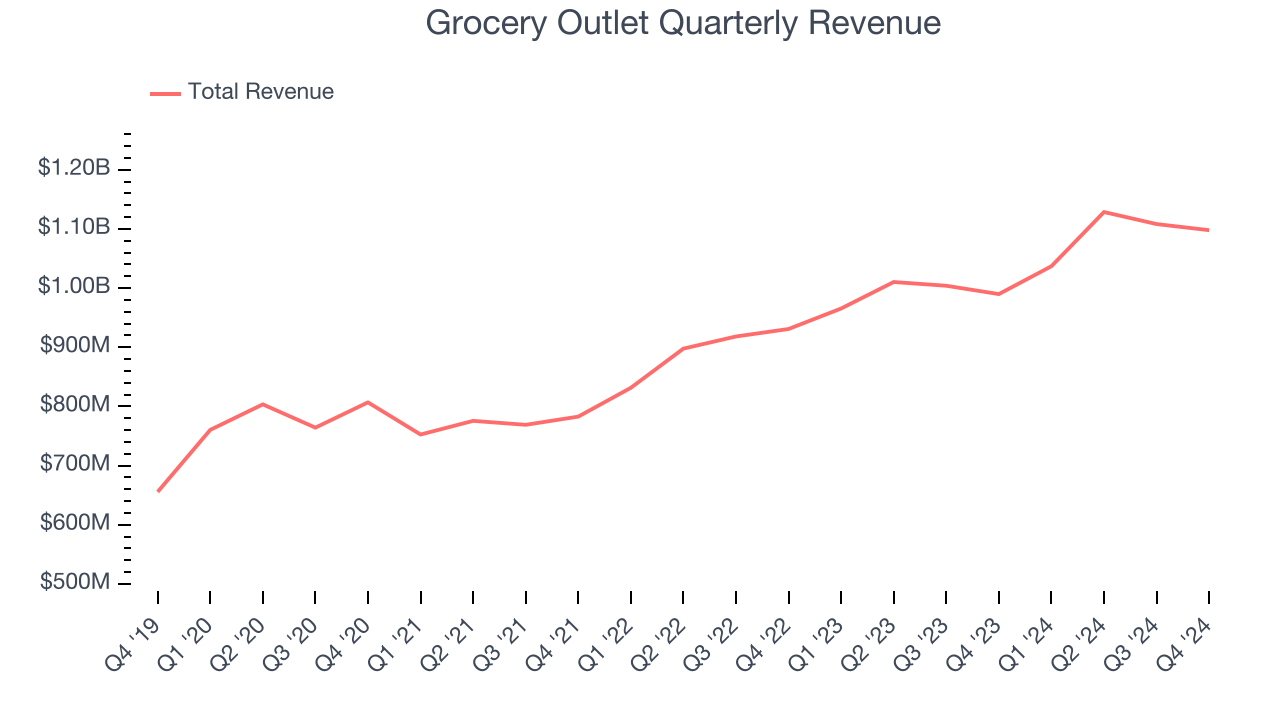 Grocery Outlet Quarterly Revenue