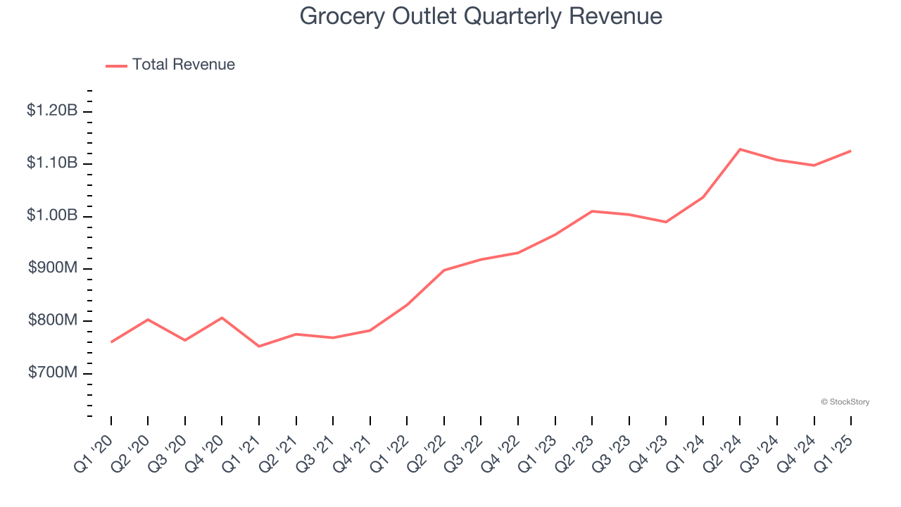 Grocery Outlet Quarterly Revenue