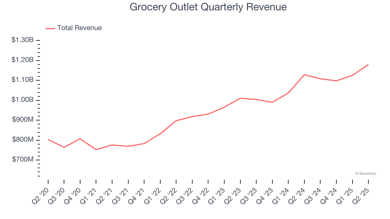 Grocery Outlet Quarterly Revenue
