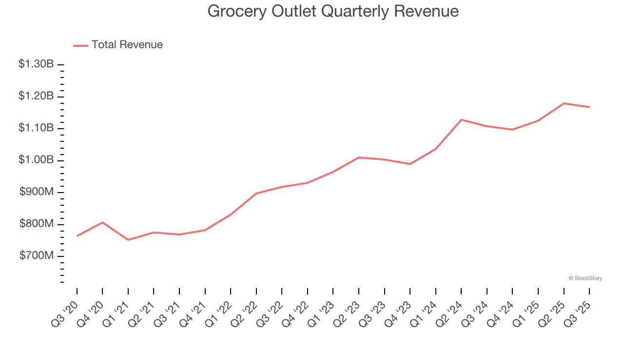 Grocery Outlet Quarterly Revenue